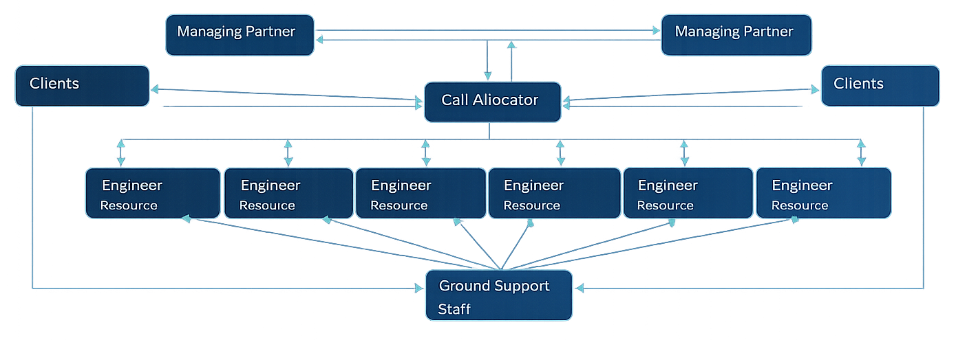 Service Workflow Diagram